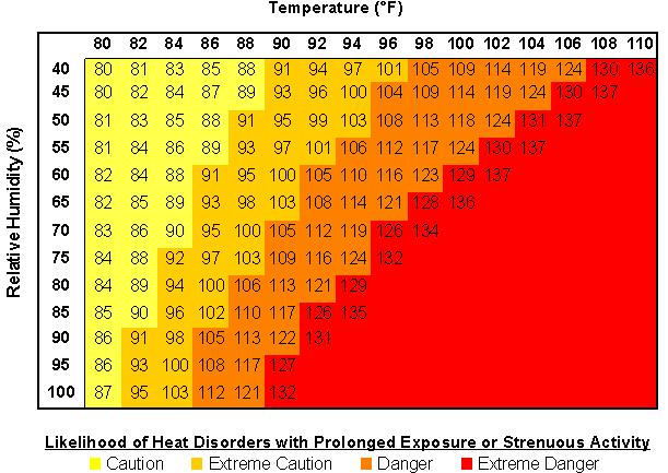 NOAA's National Weather Service - Heat Index Chart