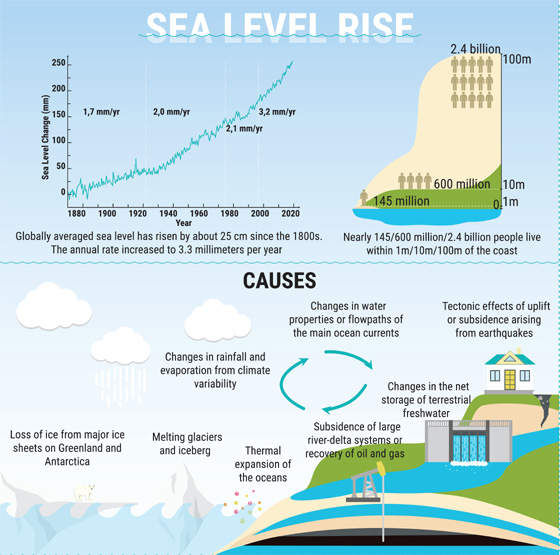 Sea Level Rise
