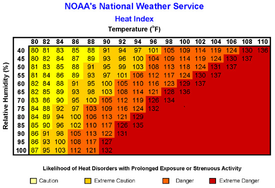 NOAA Heat Index