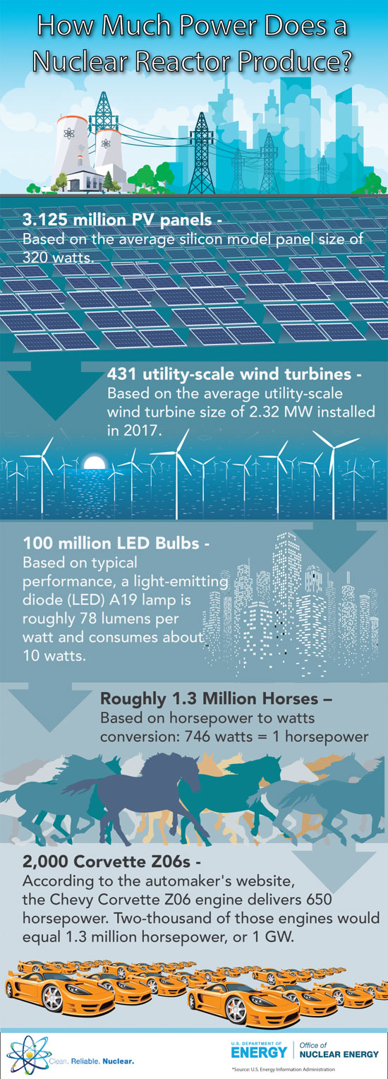 How Much Power Does A Nuclear Reactor Produce? Infographic provided by the United States Office of Nuclear Energy 