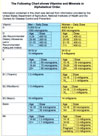 Click Here for a chart (in Adobe PDF Format) that shows the recommended daily allowances of these vitamins and minerals.