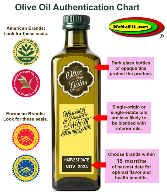 Olive Oil Authentication Chart