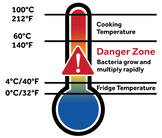Food Safety Zone Chart