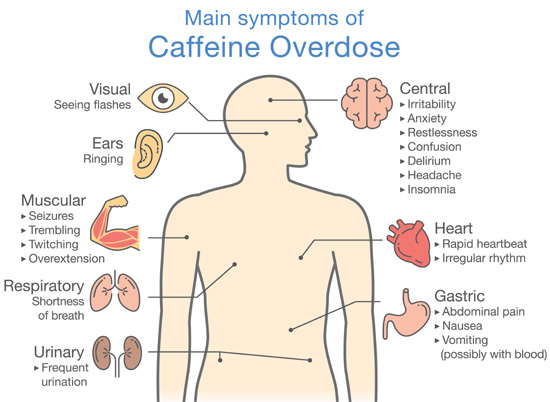 Symptoms of a Caffeine Overdose