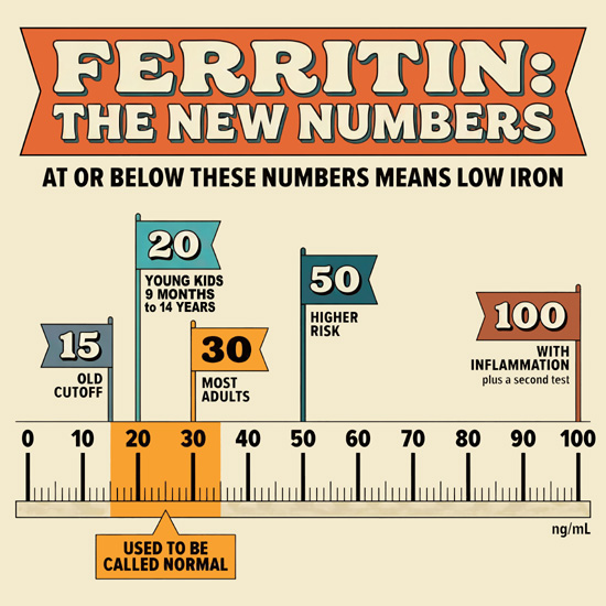 The 2026 Ferritin Numbers