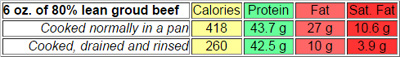 Ground Beef Fat Chart