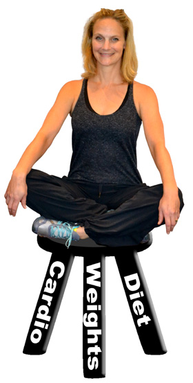 The three pillars of weight loss success.