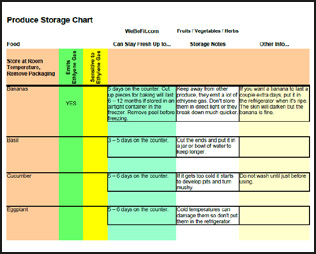 Produce (Fruits and Vegetables) Storage Chart