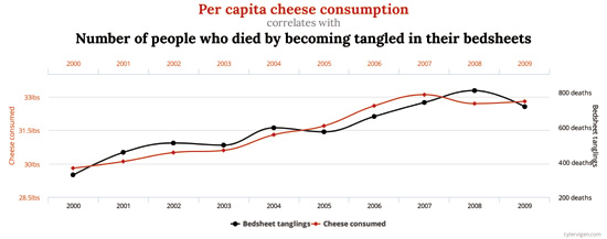 Per capita consumption of cheese in the United States correlates with the total revenue generated by US golf courses. 