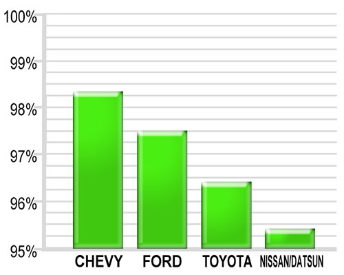 Chevy Chart